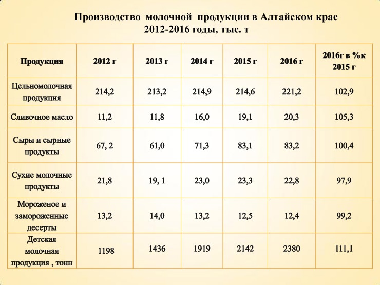 Doc22.ru Производство  молочной  продукции в Алтайском крае 2012-2016 годы, тыс. т