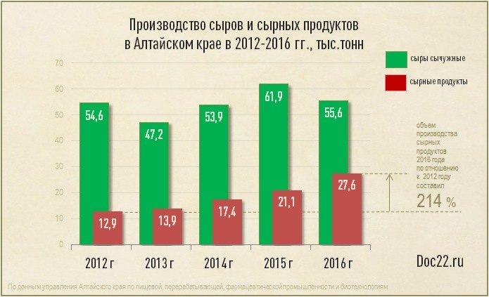 Doc22.ru Производство сыров и сырных продуктов в Алтайском крае в 2012-2016 гг., тыс.тонн