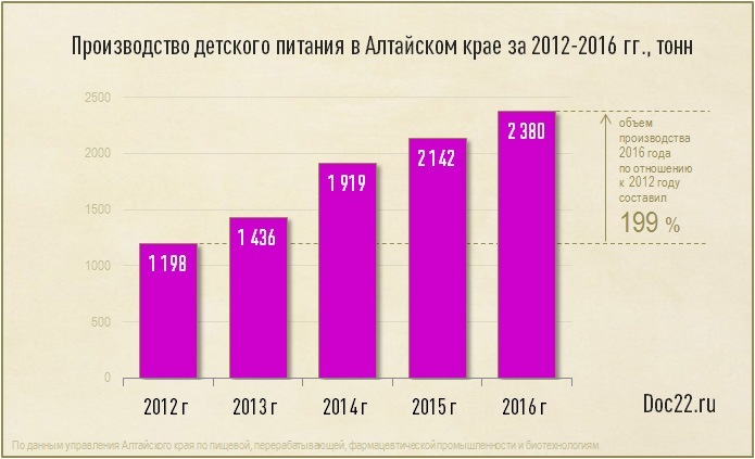Doc22.ru Производство детского питания в Алтайском крае за 2012-2016 гг., тонн