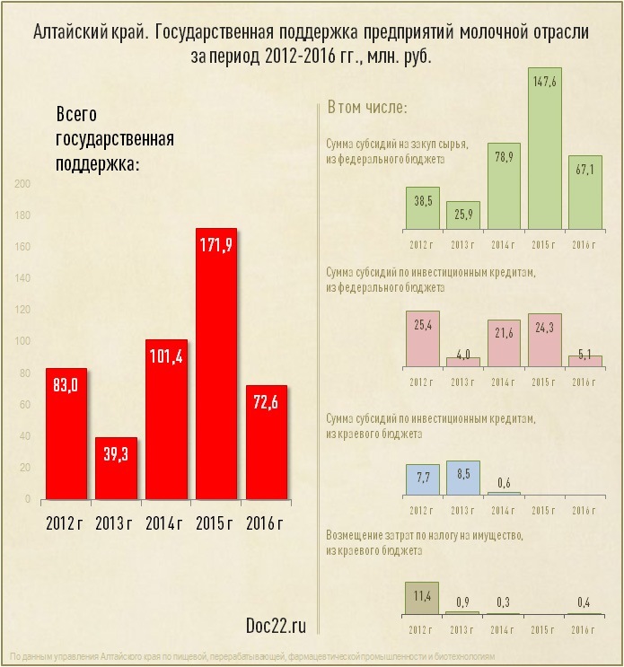 Doc22.ru Государственная поддержка предприятий молочной отрасли за 2012-2016 гг., млн. руб.