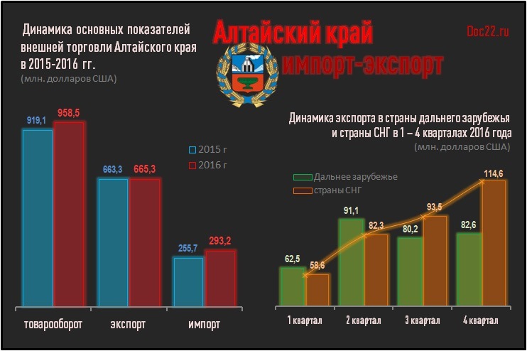 Doc22.ru Алтайский край. Внешнеэкономическая деятельность в 2015-2016 гг. (экспорт-импорт, млн долларов)