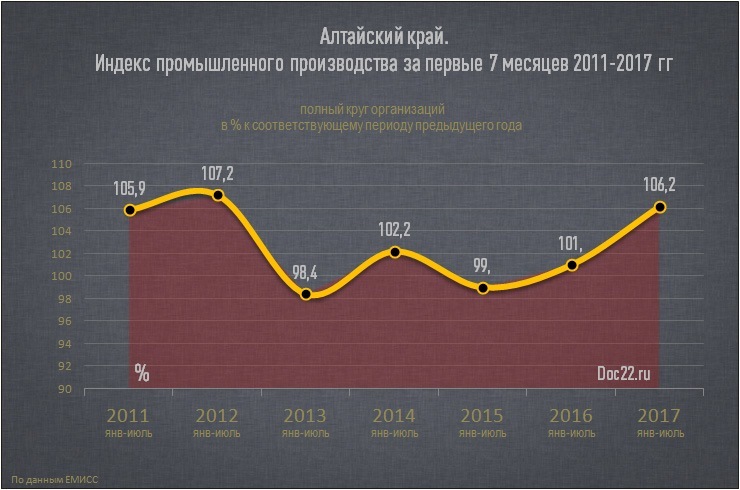 Doc22.ru Алтайский край. Индекс промышленного производства за первые 7 месяцев 2011-2017 гг