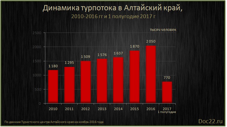 Doc22.ru Динамика турпотока в Алтайский край,  2010-2016 гг и 1 полугодие 2017 г, тыс. человек
