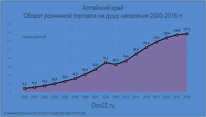 Doc22.ru Алтайский край. Оборот розничной торговли на душу населения 2000-2016 гг., тысяч рублей