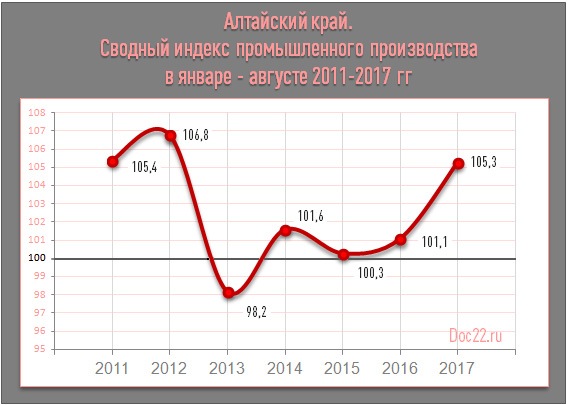 Doc22.ru Алтайский край. Сводный индекс промышленного производства  в январе - августе 2011-2017 гг