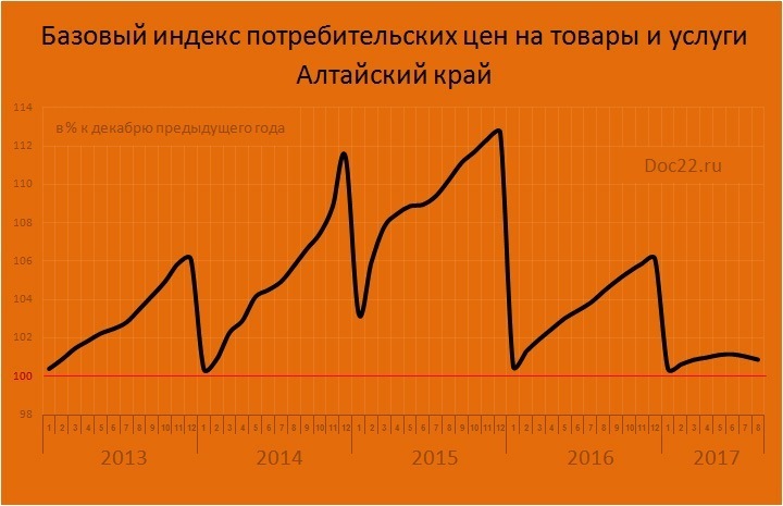 Doc22.ru Алтайский край. Базовый индекс потребительских цен на товары и услуги. в % к декабрю предыдущего года