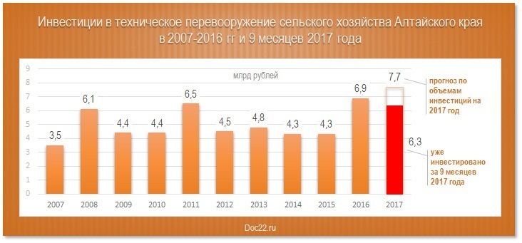 Doc22.ru Инвестиции в техническое перевооружение сельского хозяйства Алтайского края  в 2007-2016 гг и 9 месяцев 2017 года