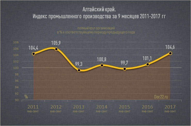 Doc22.ru Алтайский край. Индекс промышленного производства за 9 месяцев 2011-2017 гг по полному кру-гу организаций в % к соответствующему периоду предыдущего года