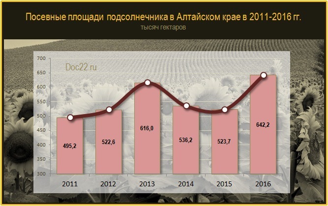 Doc22.ru Посевные площади подсолнечника в Алтайском крае в 2011-2016 гг., тысяч гектаров