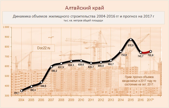 Doc22.ru Алтайский край. Динамика объемов жилищного строительства 2004-2016 гг и прогноз на 2017 г тыс. кв. метров общей площади