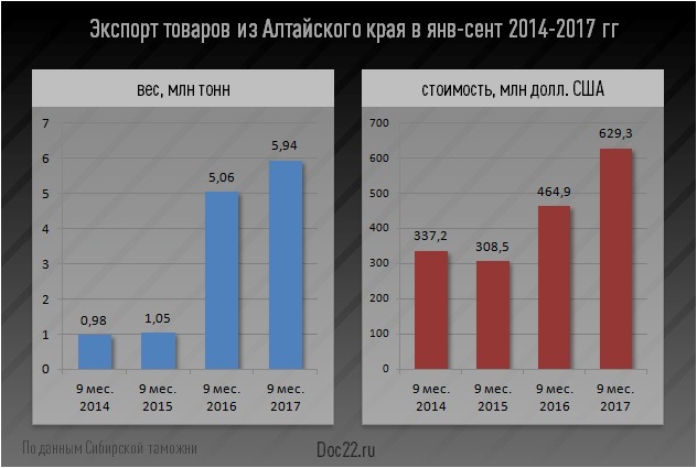 Doc22.ru Экспорт товаров из Алтайского края в янв-сент 2014-2017 гг