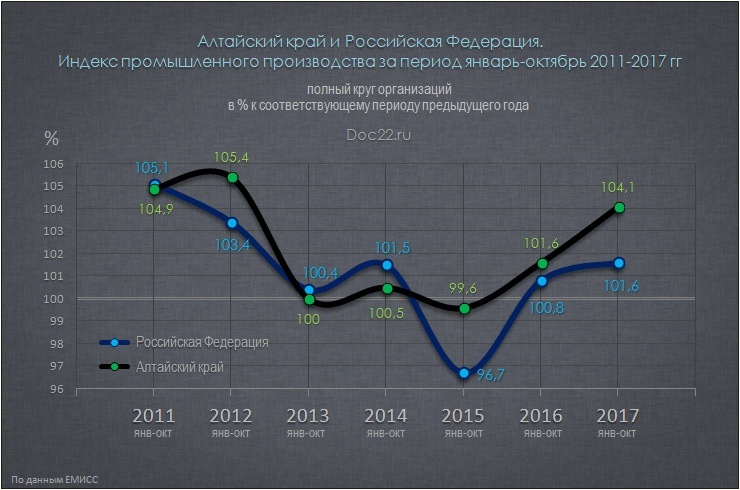 Doc22.ru Алтайский край и Российская Федерация. Индекс промышленного производства за период январь-октябрь 2011-2017 гг
