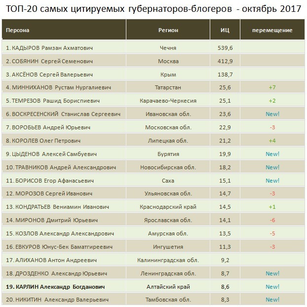 Doc22.ru ТОП-20 самых цитируемых губернаторов-блогеров - октябрь 2017 (Медиалогия)