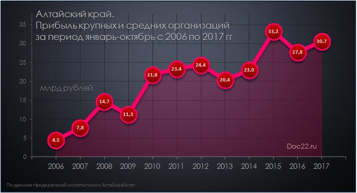 Doc22.ru Алтайский край.  Прибыль крупных и средних организаций  за период январь-октябрь с 2006 по 2017 гг