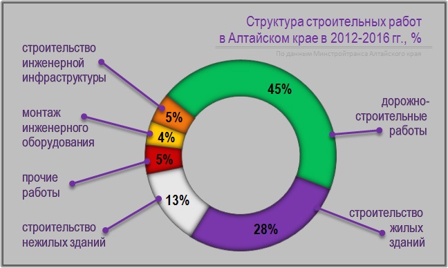 Doc22.ru Структура строительных работ  в Алтайском крае в 2012-2016 гг., %