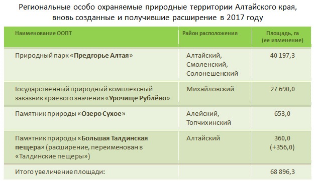 Doc22.ru Региональные особо охраняемые природные территории Алтайского края, вновь созданные и получившие расширение в 2017 году