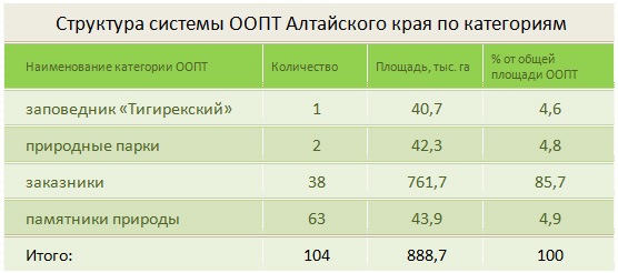 Doc22.ru Структура системы особо охраняемых природных территорий (ООПТ) Алтайского края по категориям в 2017 году