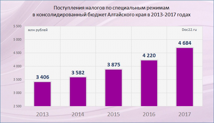 Doc22.ru Поступления налогов по специальным режимам в консолидированный бюджет Алтайского края в 2013-2017 годах, млн. рублей