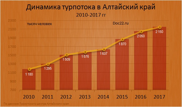 Doc22.ru Динамика турпотока в Алтайский край  2010-2017 гг 