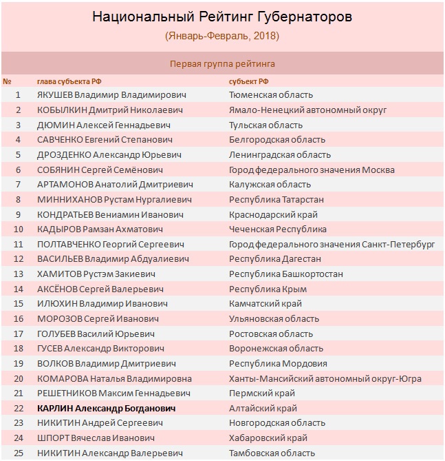 Doc22.ru Национальный Рейтинг Губернаторов (Январь-Февраль, 2018)