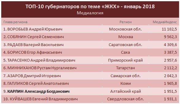 Doc22.ru ТОП-10 губернаторов по теме «ЖКХ» - январь 2018
