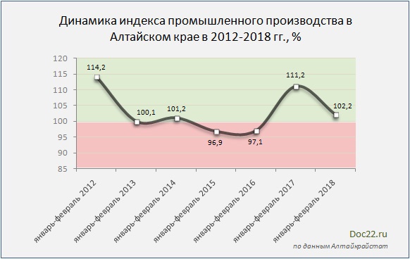 Doc22.ru Динамика индекса промышленного производства в Алтайском крае в 2012-2018 гг., %