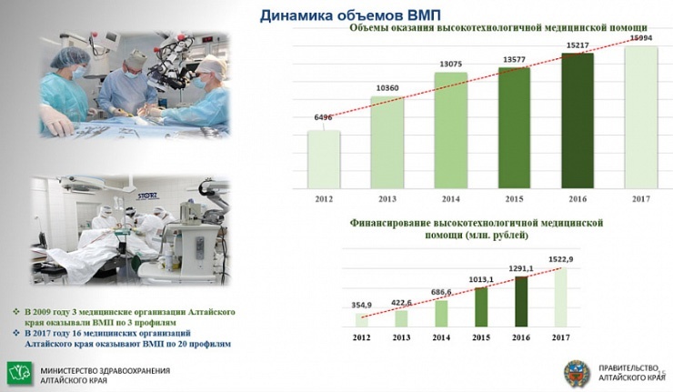 Doc22.ru В Алтайском крае в 2,5 раза выросли объемы высокотехнологичной медицинской помощи