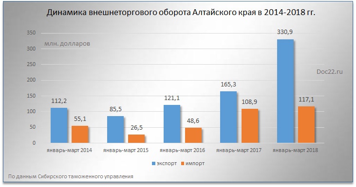 Doc22.ru Динамика внешнеторгового оборота Алтайского края в январе-марте 2014-2018 гг.