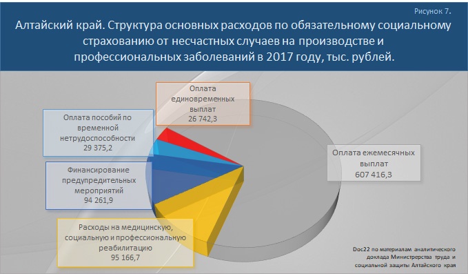 Doc22.ru Структура основных расходов по обязательному социальному страхованию от несчастных случаев на производстве и профессиональных заболеваний в 2017 году, тыс. рублей.