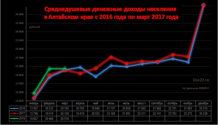 Doc22.ru Среднедушевые денежные доходы населения в Алтайском крае с 2016 года по март 2017 года, рублей