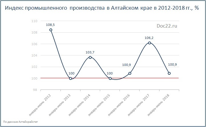 Doc22.ru Индекс промышленного производства в Алтайском крае в 2012-2018 гг., %