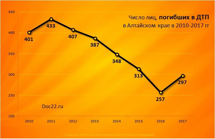 Doc22.ru Число лиц, погибших в ДТП в Алтайском крае в 2010-2017 гг