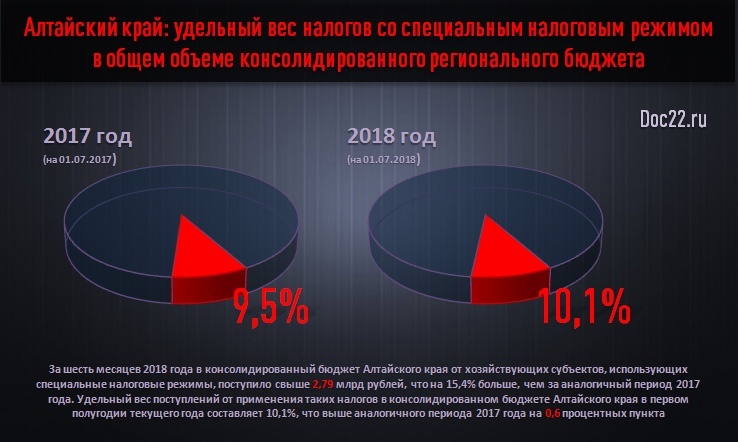 Doc22.ru Алтайский край: удельный вес налогов со специальным налоговым режимом  в общем объеме консолидированного регионального бюджета в 2017 и 2018 годах