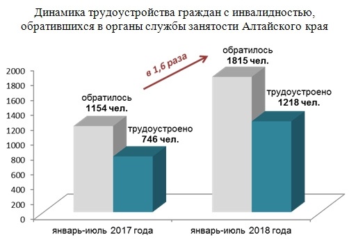 Doc22.ru В Алтайском крае возросла численность трудоустроенных граждан с инвалидностью