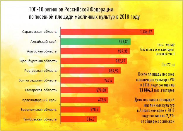 Doc22.ru ТОП-10 регионов Российской Федерации  по посевной площади масличных культур в 2018 году