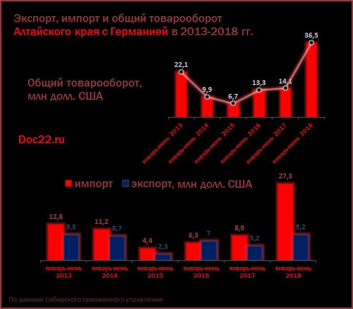Doc22.ru Экспорт, импорт и общий товарооборот Алтайского края с Германией в 2013-2018 гг., млн долл. США