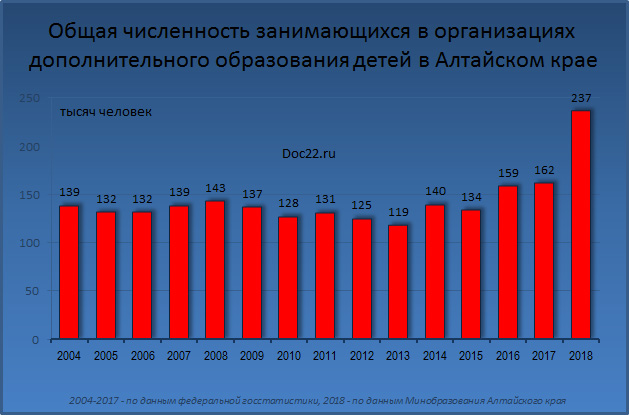 Doc22.ru Общая численность занимающихся в организациях  дополнительного образования детей в Алтайском крае 2004-2018 гг., тысяч человек