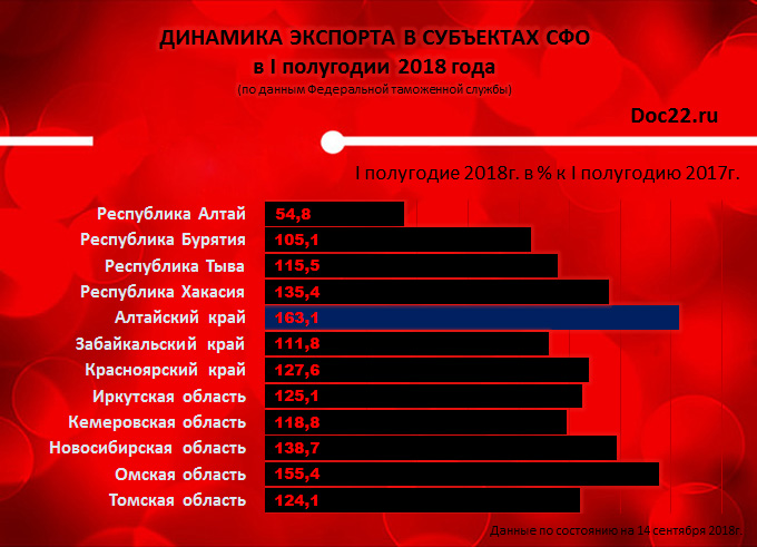 Doc22.ru Динамика экспорта в субъектах СФО в I полугодии 2018 года (I полугодие 2018 г. в % к I полугодию 2017 г.)