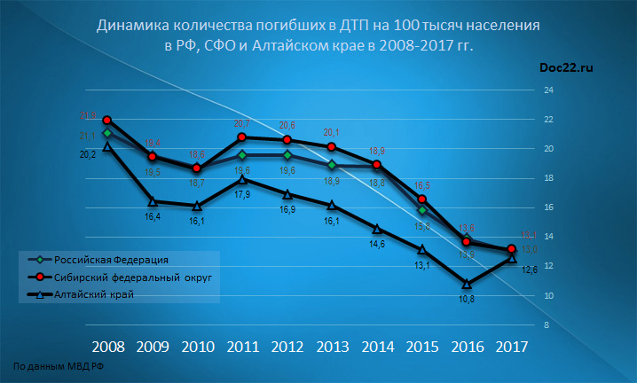Doc22.ru Динамика количества погибших в ДТП на 100 тысяч населения  в РФ, СФО и Алтайском крае в 2008-2017 гг.