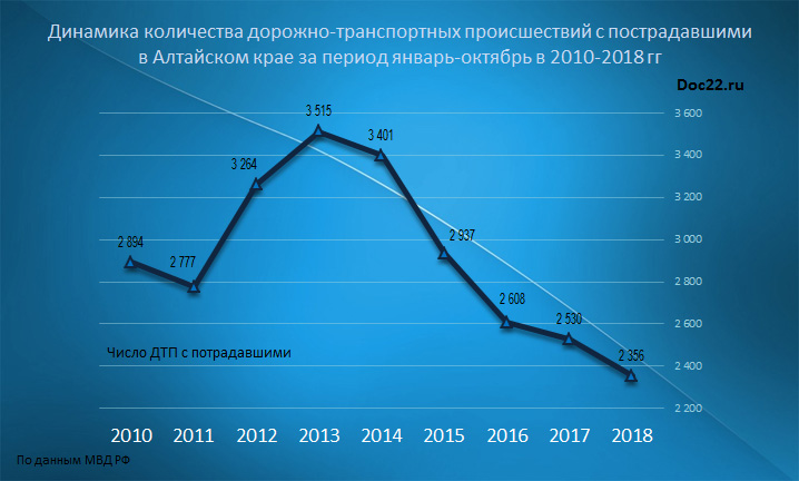 Doc22.ru Динамика количества дорожно-транспортных происшествий с пострадавшими  в Алтайском крае за период январь-октябрь в 2010-2018 гг