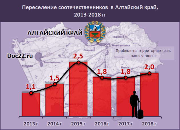 Doc22.ru Переселение соотечественников в Алтайский край,  2013-2018 гг., тыс. человек