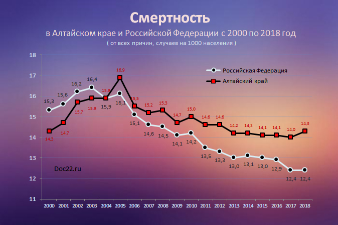 Doc22.ru Смертность  в Алтайском крае и Росcийской Федерации с 2000 по 2018 год  (от всех причин, случаев на 1000 населения)