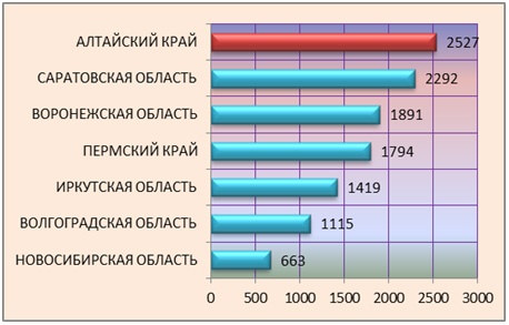 Doc22.ru - Количество отремонтированных МКД по сопоставимым по численности регионам