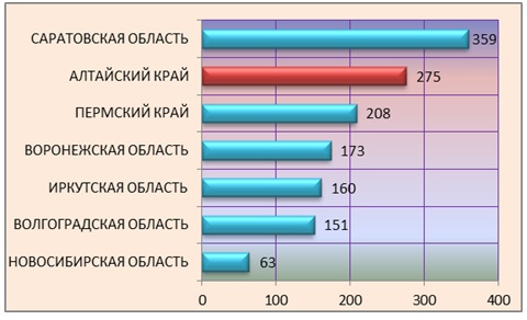 Doc22.ru - Количество проживаемых в отремонтированных МКД   (тыс. чел.) по сопоставимым по численности регионам