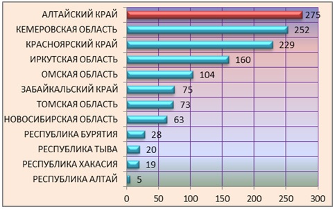 Doc22.ru - Количество проживаемых в отремонтированных МКД (тыс. чел ) по регионам СФО