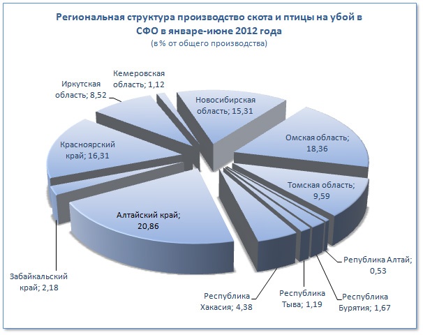 Doc22.ru - Диаграмма. Региональная структура производство скота и птицы на убой в СФО в январе-июне 2012 года (в % от общего производства) 