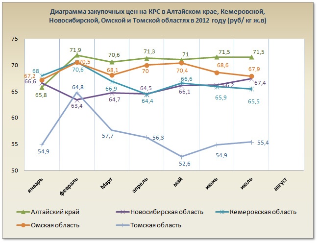 Doc22.ru - Динамика закупочных цен на КРС по отдельным регионам СФО в январе-июле 2012 года (руб./кг живого весе)