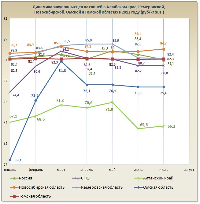 Doc22.ru - Динамика закупочных цен на свиней по отдельным регионам СФО в январе – июле 2012 года (руб./кг живого веса)