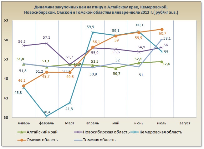 Doc22.ru - Динамика закупочных цен на птицу по отдельным регионам СФО в январе - июле 2012 года (руб. /кг живого веса)