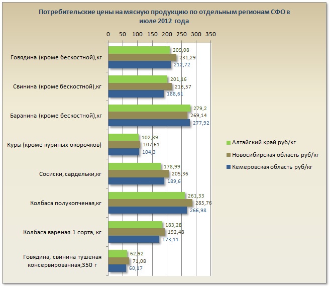 Doc22.ru Потребительские цены на мясную продукцию по отдельным регионам СФО в июле 2012 года